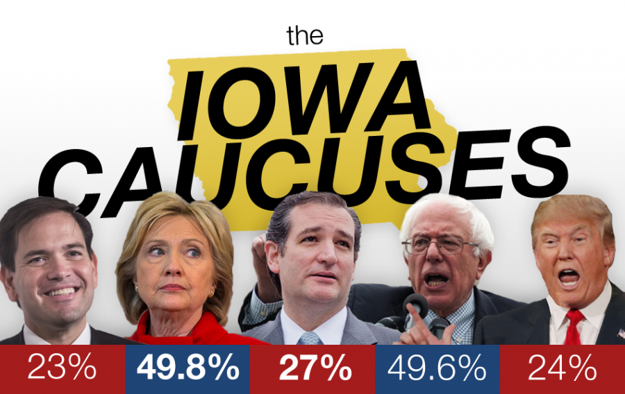 Iowa caucus results: Sanders, Clinton effectively tie; Cruz leads Republicans